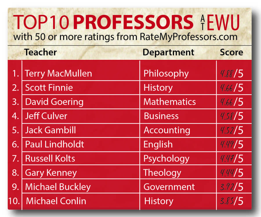 Professors consider website ratings