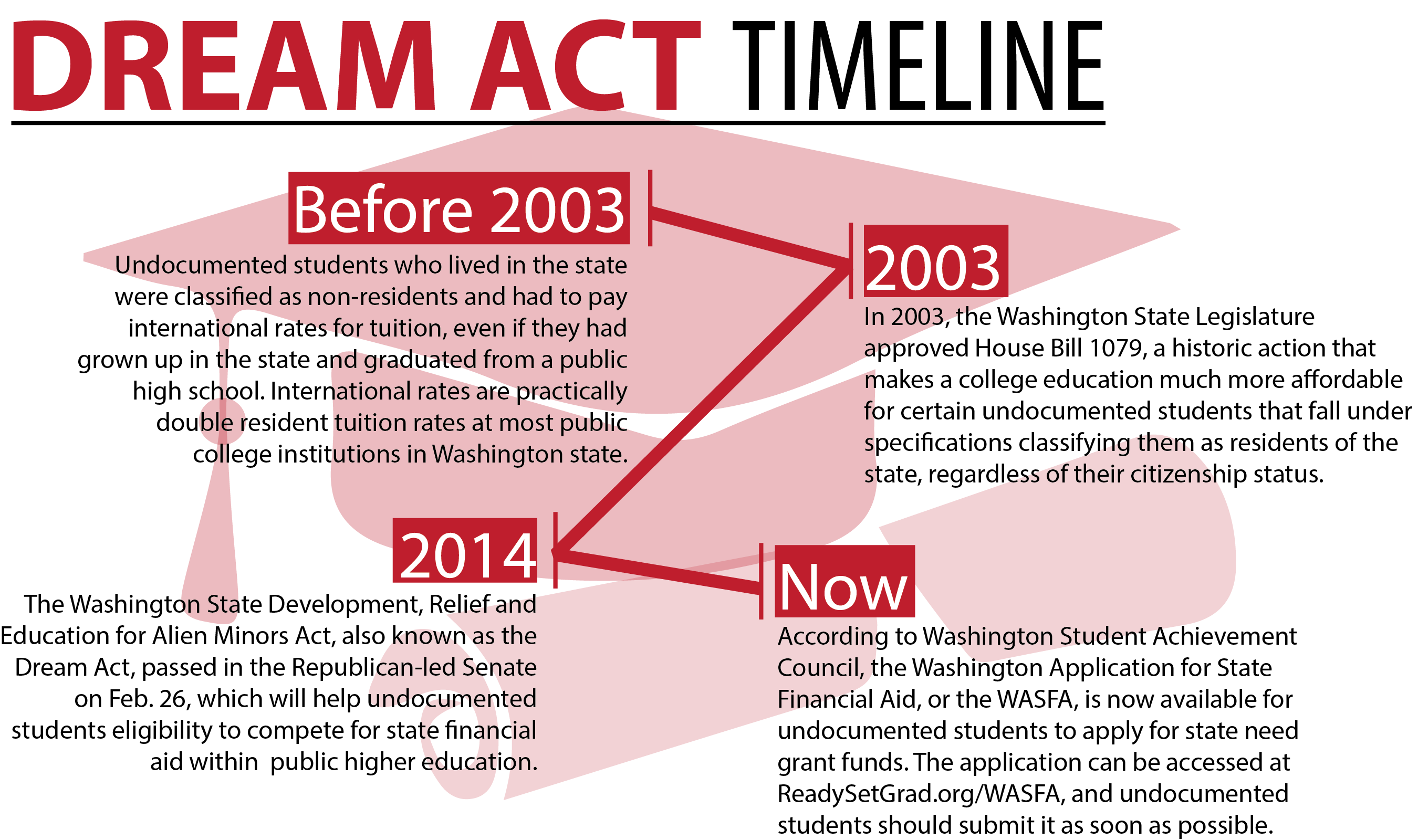 undocumented students and higher education infographic
