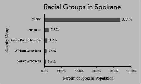 Information provided by Officer Contacts with Civilians and Race in the City of Spokane: A Quantitative Analysis.