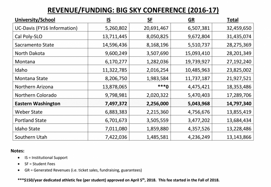 Chart totalling revenue from Big Sky athletic programs that was presented in a services and activities fee presentation earlier this year. EWU had the eighth highest institutional support of BSC schools, the fifth highest total amount from student fees and the ninth most generated revenue.